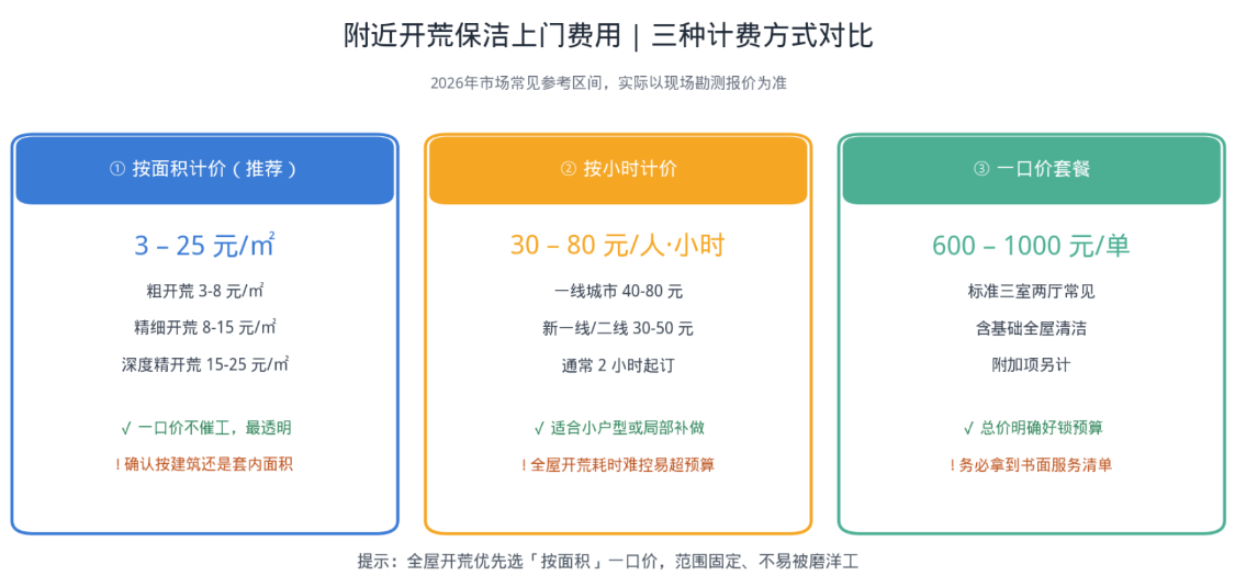 配图1:附近开荒保洁上门费用三种计费方式对比图