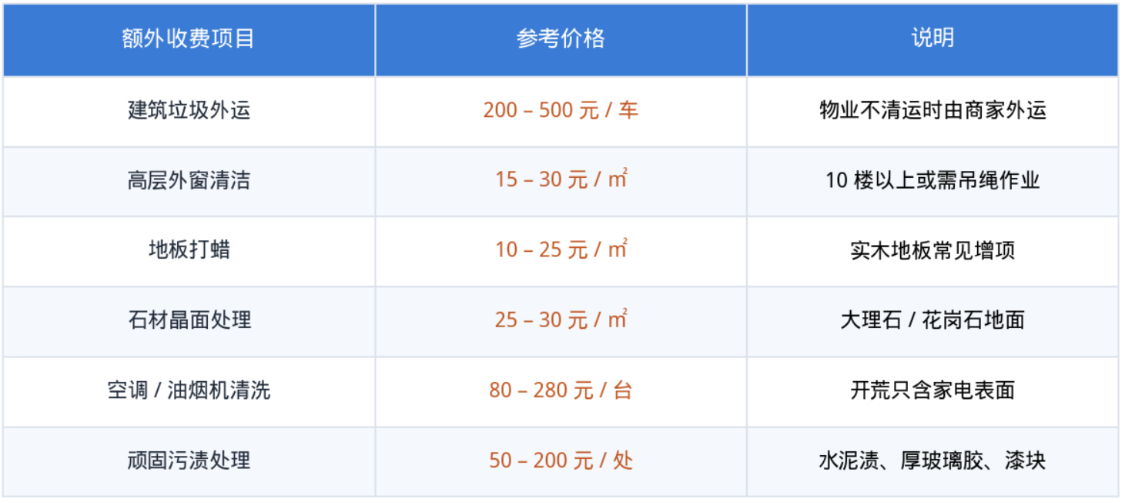 配图3:附近开荒保洁上门费用常见加价项目清单图
