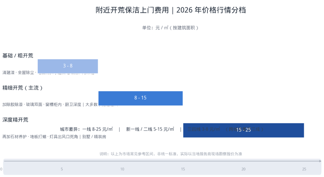 配图2:附近开荒保洁上门费用2026价格行情分档图